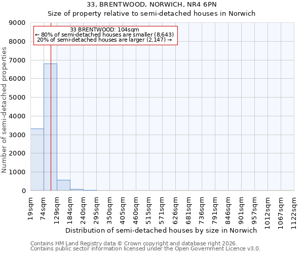 33, BRENTWOOD, NORWICH, NR4 6PN: Size of property relative to semi-detached houses in Norwich