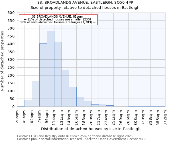 33, BROADLANDS AVENUE, EASTLEIGH, SO50 4PP: Size of property relative to detached houses in Eastleigh