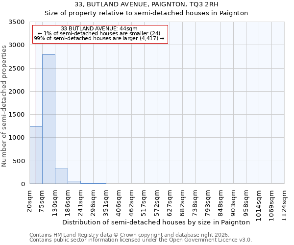 33, BUTLAND AVENUE, PAIGNTON, TQ3 2RH: Size of property relative to semi-detached houses in Paignton