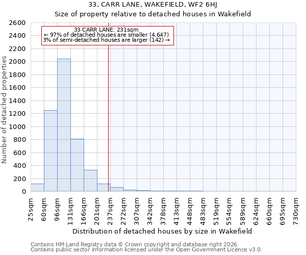 33, CARR LANE, WAKEFIELD, WF2 6HJ: Size of property relative to detached houses in Wakefield