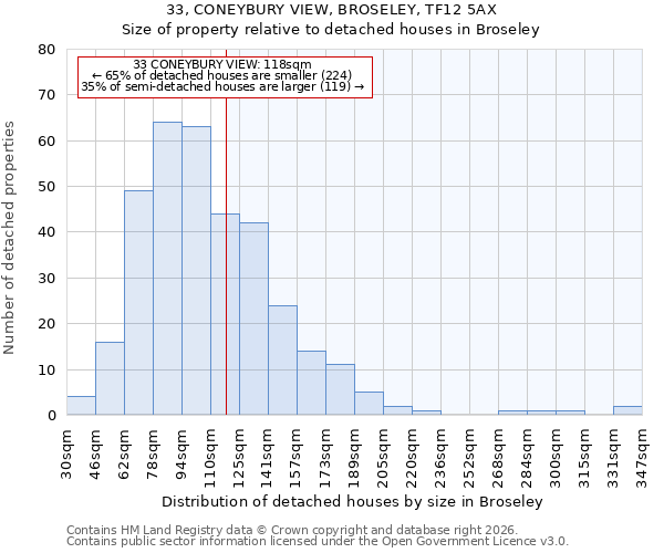 33, CONEYBURY VIEW, BROSELEY, TF12 5AX: Size of property relative to detached houses in Broseley