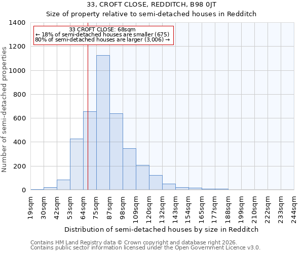 33, CROFT CLOSE, REDDITCH, B98 0JT: Size of property relative to semi-detached houses in Redditch