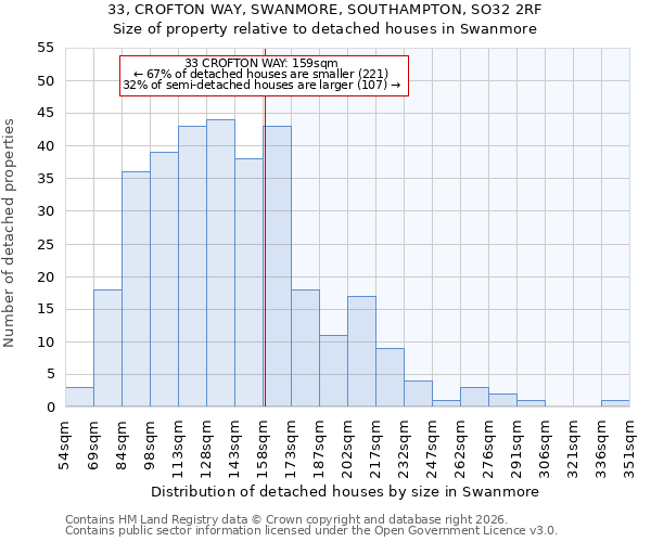 33, CROFTON WAY, SWANMORE, SOUTHAMPTON, SO32 2RF: Size of property relative to detached houses in Swanmore