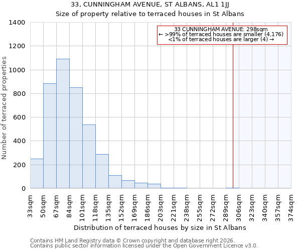 33, CUNNINGHAM AVENUE, ST ALBANS, AL1 1JJ: Size of property relative to terraced houses in St Albans