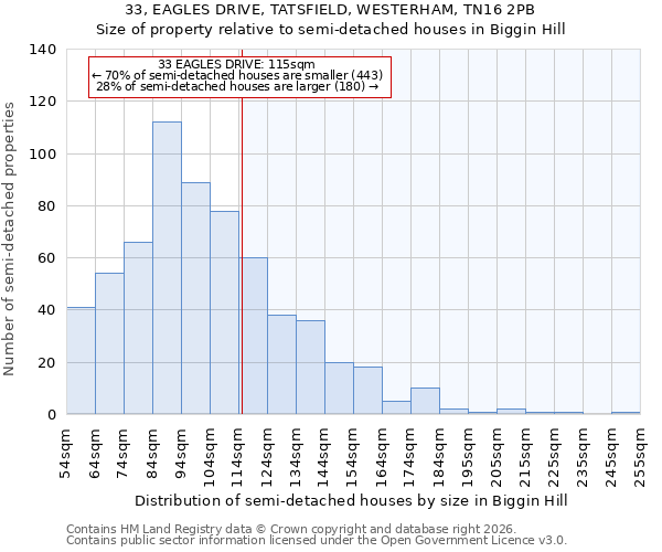 33, EAGLES DRIVE, TATSFIELD, WESTERHAM, TN16 2PB: Size of property relative to semi-detached houses in Biggin Hill