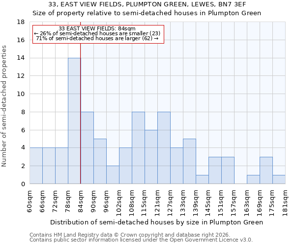 33, EAST VIEW FIELDS, PLUMPTON GREEN, LEWES, BN7 3EF: Size of property relative to semi-detached houses in Plumpton Green