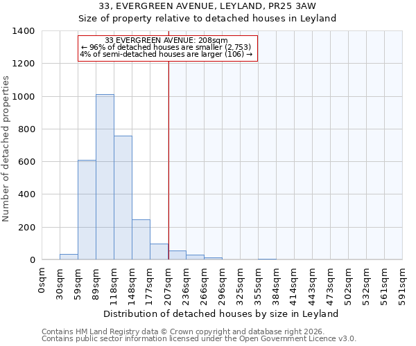 33, EVERGREEN AVENUE, LEYLAND, PR25 3AW: Size of property relative to detached houses in Leyland