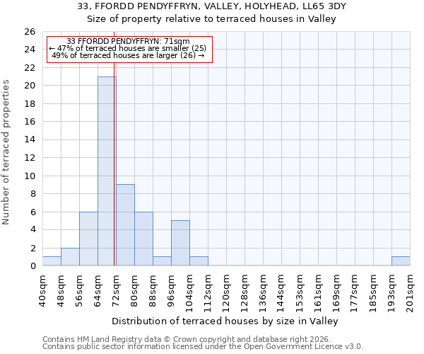 33, FFORDD PENDYFFRYN, VALLEY, HOLYHEAD, LL65 3DY: Size of property relative to terraced houses in Valley