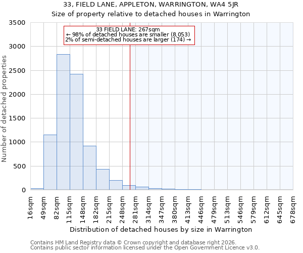 33, FIELD LANE, APPLETON, WARRINGTON, WA4 5JR: Size of property relative to detached houses in Warrington