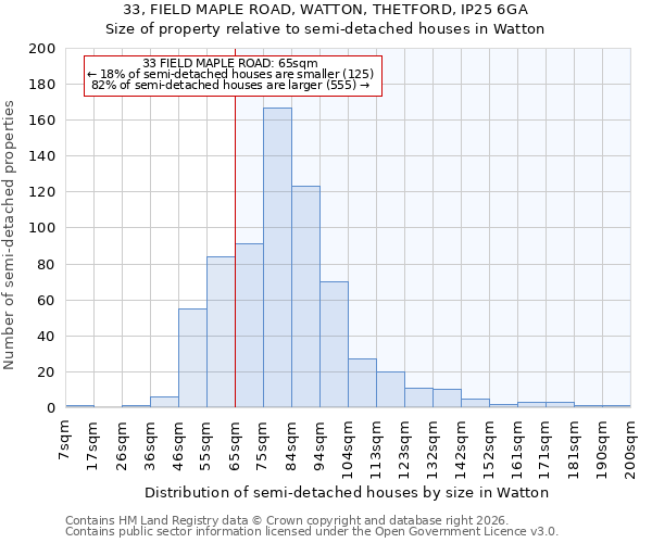 33, FIELD MAPLE ROAD, WATTON, THETFORD, IP25 6GA: Size of property relative to semi-detached houses in Watton