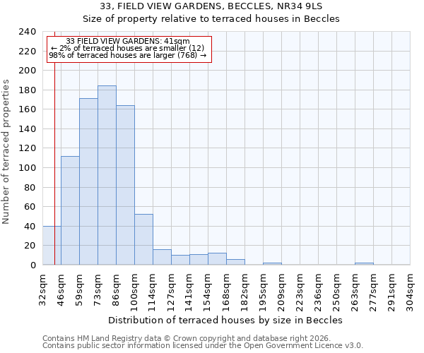 33, FIELD VIEW GARDENS, BECCLES, NR34 9LS: Size of property relative to terraced houses in Beccles