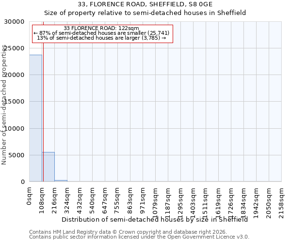 33, FLORENCE ROAD, SHEFFIELD, S8 0GE: Size of property relative to semi-detached houses in Sheffield