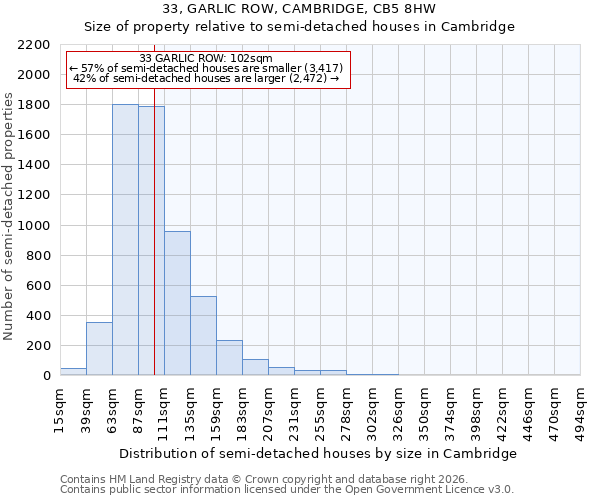 33, GARLIC ROW, CAMBRIDGE, CB5 8HW: Size of property relative to semi-detached houses in Cambridge