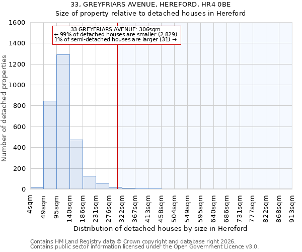 33, GREYFRIARS AVENUE, HEREFORD, HR4 0BE: Size of property relative to detached houses in Hereford