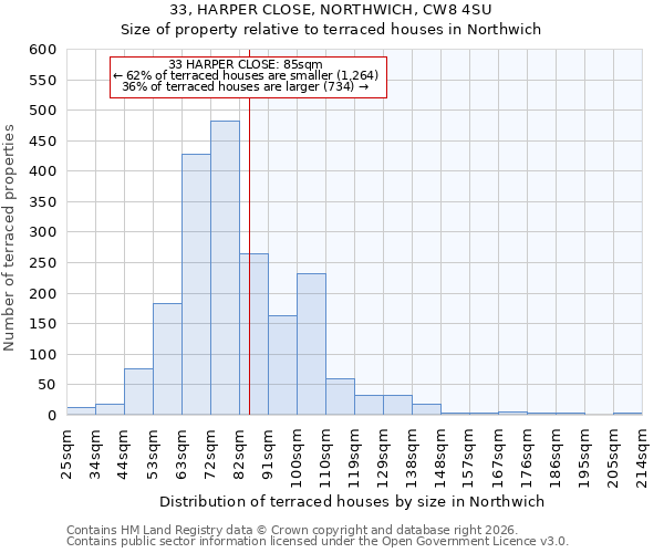33, HARPER CLOSE, NORTHWICH, CW8 4SU: Size of property relative to terraced houses in Northwich