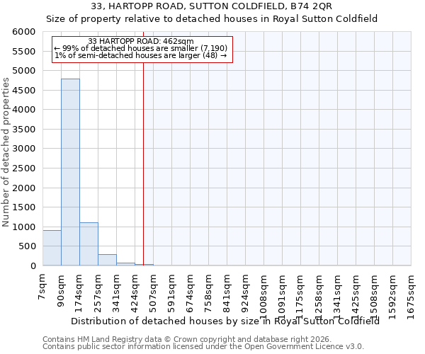 33, HARTOPP ROAD, SUTTON COLDFIELD, B74 2QR: Size of property relative to detached houses in Royal Sutton Coldfield