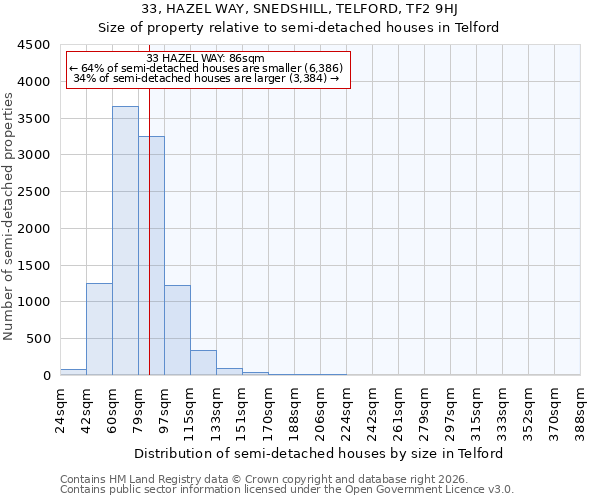 33, HAZEL WAY, SNEDSHILL, TELFORD, TF2 9HJ: Size of property relative to semi-detached houses in Telford