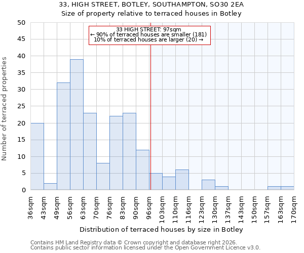 33, HIGH STREET, BOTLEY, SOUTHAMPTON, SO30 2EA: Size of property relative to terraced houses in Botley