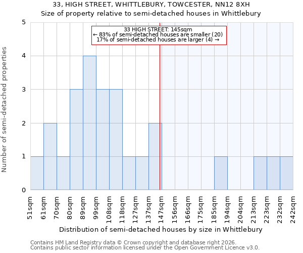 33, HIGH STREET, WHITTLEBURY, TOWCESTER, NN12 8XH: Size of property relative to semi-detached houses in Whittlebury