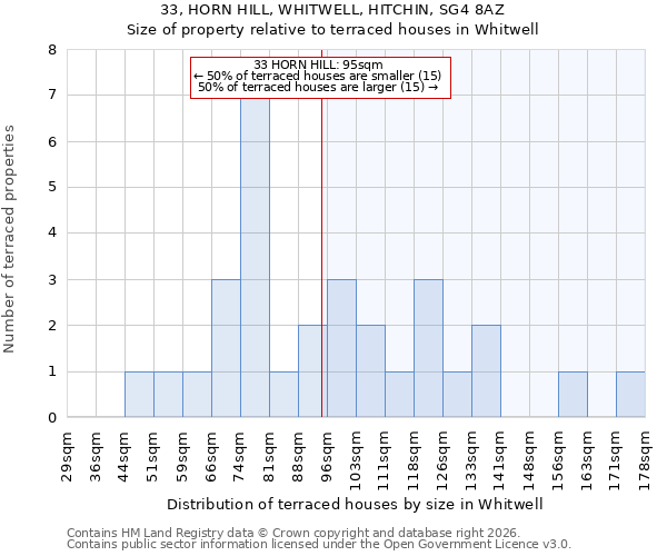 33, HORN HILL, WHITWELL, HITCHIN, SG4 8AZ: Size of property relative to terraced houses in Whitwell