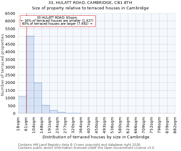 33, HULATT ROAD, CAMBRIDGE, CB1 8TH: Size of property relative to terraced houses in Cambridge