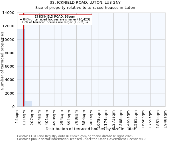 33, ICKNIELD ROAD, LUTON, LU3 2NY: Size of property relative to terraced houses in Luton