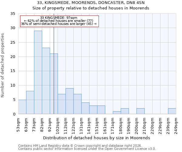 33, KINGSMEDE, MOORENDS, DONCASTER, DN8 4SN: Size of property relative to detached houses in Moorends
