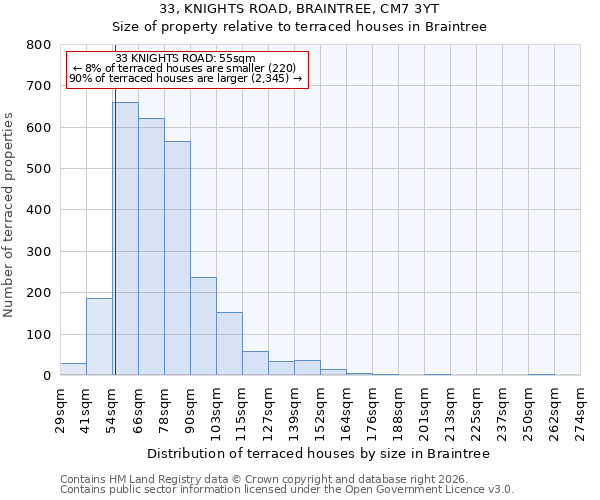 33, KNIGHTS ROAD, BRAINTREE, CM7 3YT: Size of property relative to terraced houses in Braintree