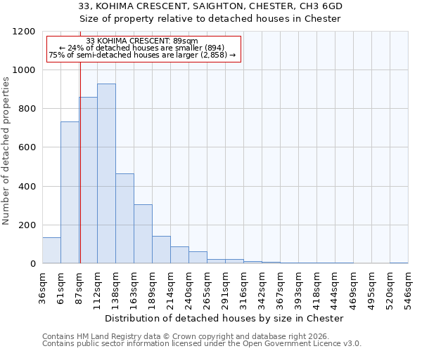 33, KOHIMA CRESCENT, SAIGHTON, CHESTER, CH3 6GD: Size of property relative to detached houses in Chester