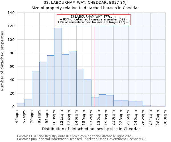 33, LABOURHAM WAY, CHEDDAR, BS27 3XJ: Size of property relative to detached houses in Cheddar