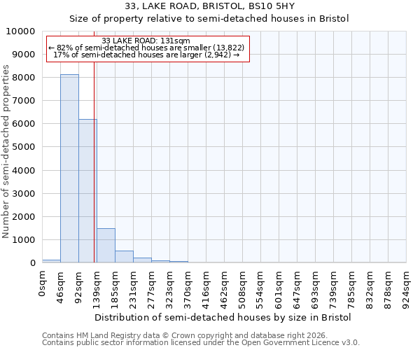 33, LAKE ROAD, BRISTOL, BS10 5HY: Size of property relative to semi-detached houses in Bristol