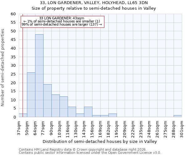 33, LON GARDENER, VALLEY, HOLYHEAD, LL65 3DN: Size of property relative to semi-detached houses in Valley