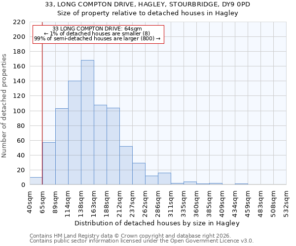 33, LONG COMPTON DRIVE, HAGLEY, STOURBRIDGE, DY9 0PD: Size of property relative to detached houses in Hagley