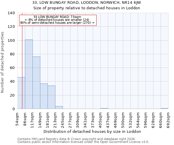 33, LOW BUNGAY ROAD, LODDON, NORWICH, NR14 6JW: Size of property relative to detached houses in Loddon