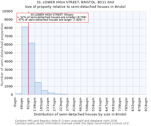 33, LOWER HIGH STREET, BRISTOL, BS11 0AX: Size of property relative to semi-detached houses in Bristol