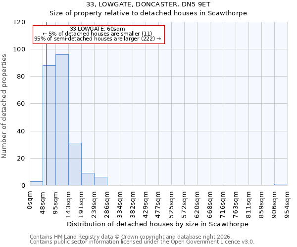 33, LOWGATE, DONCASTER, DN5 9ET: Size of property relative to detached houses in Scawthorpe