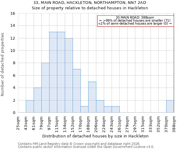 33, MAIN ROAD, HACKLETON, NORTHAMPTON, NN7 2AD: Size of property relative to detached houses in Hackleton