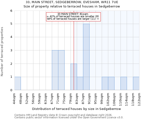 33, MAIN STREET, SEDGEBERROW, EVESHAM, WR11 7UE: Size of property relative to terraced houses in Sedgeberrow