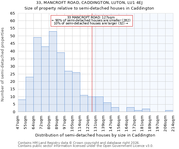 33, MANCROFT ROAD, CADDINGTON, LUTON, LU1 4EJ: Size of property relative to semi-detached houses in Caddington
