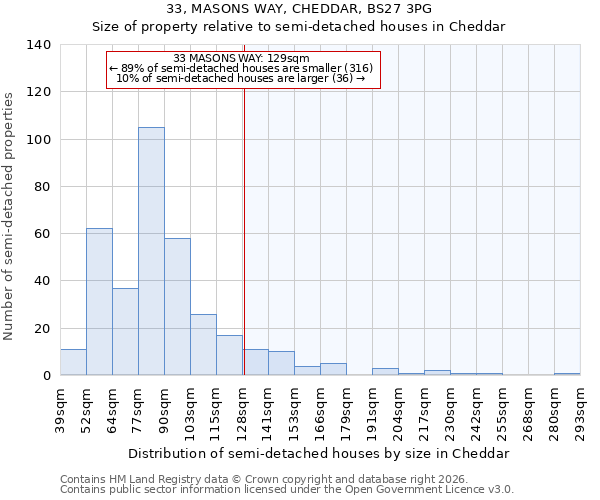 33, MASONS WAY, CHEDDAR, BS27 3PG: Size of property relative to semi-detached houses in Cheddar