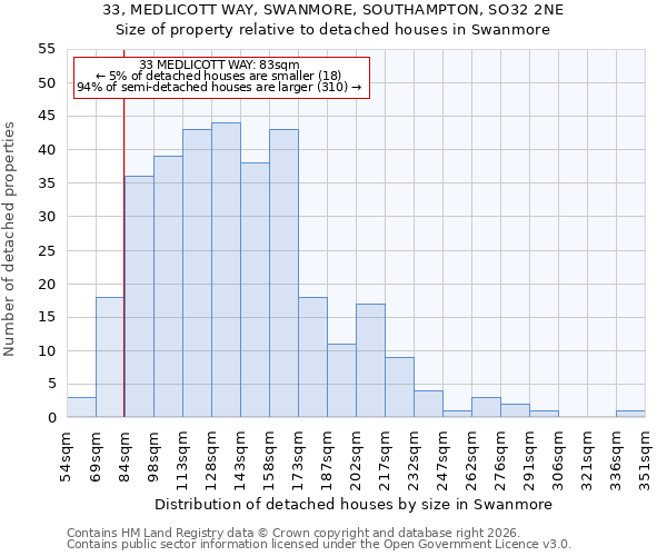33, MEDLICOTT WAY, SWANMORE, SOUTHAMPTON, SO32 2NE: Size of property relative to detached houses in Swanmore