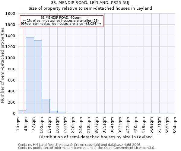 33, MENDIP ROAD, LEYLAND, PR25 5UJ: Size of property relative to semi-detached houses in Leyland