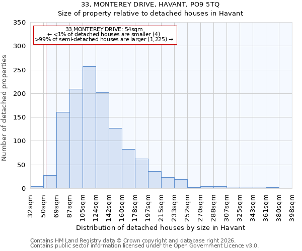 33, MONTEREY DRIVE, HAVANT, PO9 5TQ: Size of property relative to detached houses in Havant
