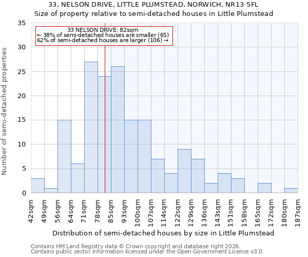 33, NELSON DRIVE, LITTLE PLUMSTEAD, NORWICH, NR13 5FL: Size of property relative to semi-detached houses in Little Plumstead