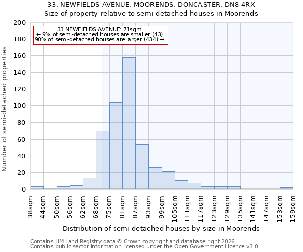 33, NEWFIELDS AVENUE, MOORENDS, DONCASTER, DN8 4RX: Size of property relative to semi-detached houses in Moorends