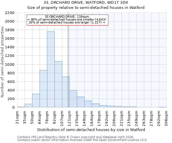 33, ORCHARD DRIVE, WATFORD, WD17 3DX: Size of property relative to semi-detached houses in Watford