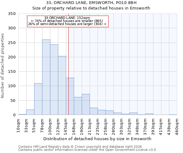 33, ORCHARD LANE, EMSWORTH, PO10 8BH: Size of property relative to detached houses in Emsworth