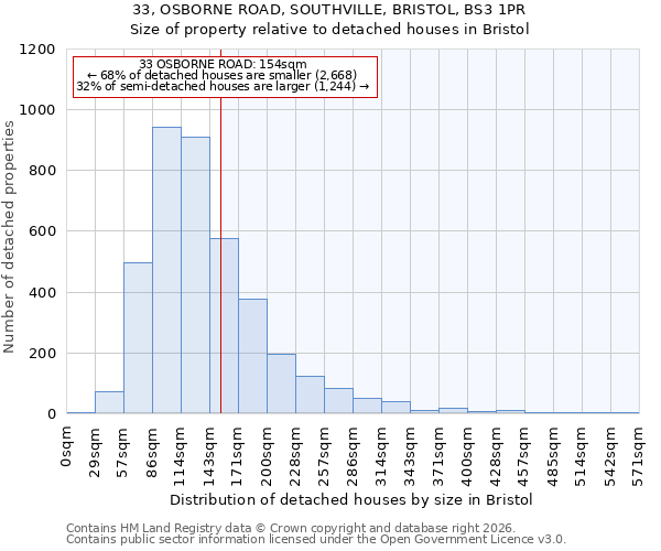 33, OSBORNE ROAD, SOUTHVILLE, BRISTOL, BS3 1PR: Size of property relative to detached houses in Bristol