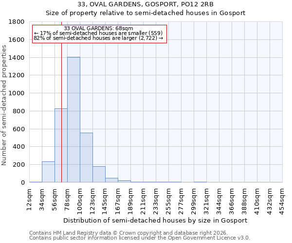 33, OVAL GARDENS, GOSPORT, PO12 2RB: Size of property relative to semi-detached houses in Gosport