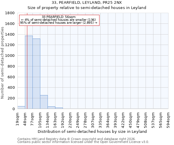 33, PEARFIELD, LEYLAND, PR25 2NX: Size of property relative to semi-detached houses in Leyland